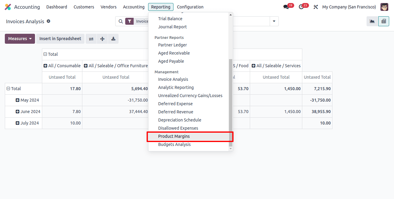 Products Margin