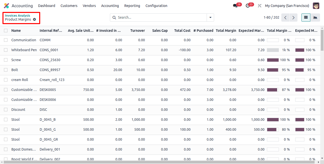 Dashboard Invoices Analysis