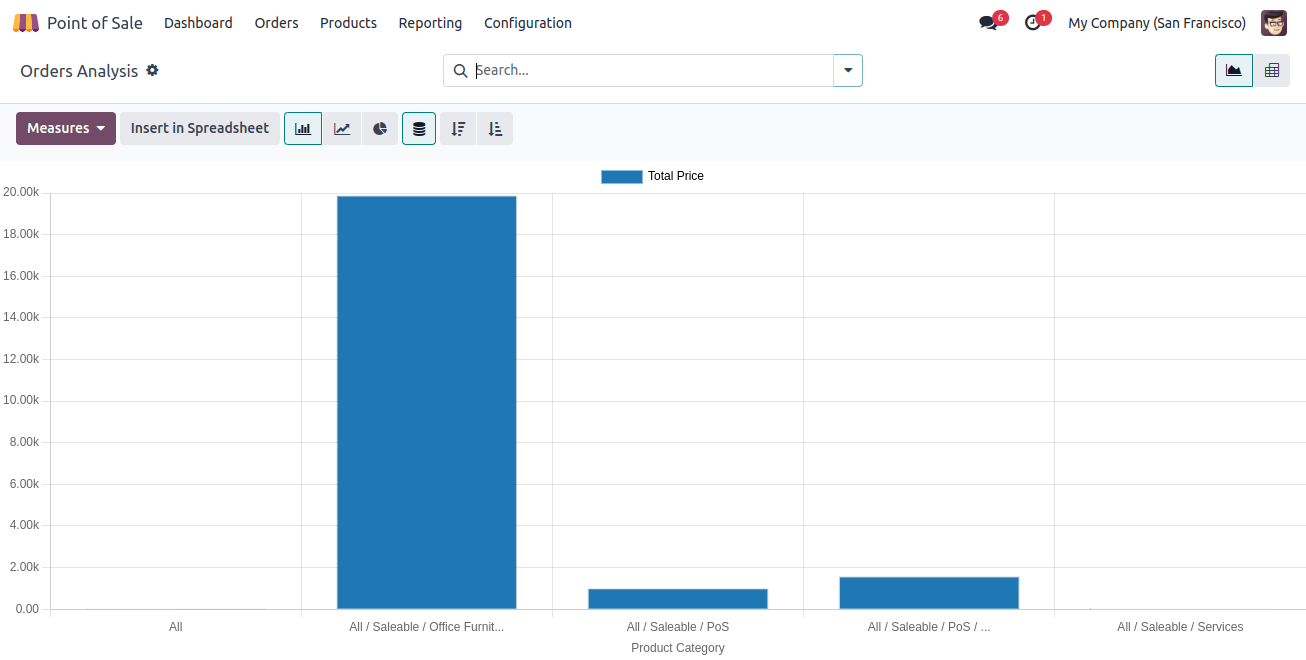 POS Order Analysis