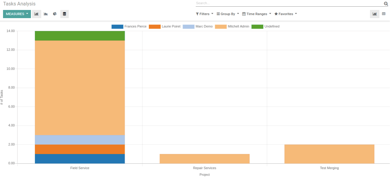 Field Service Reporting In Odoo 