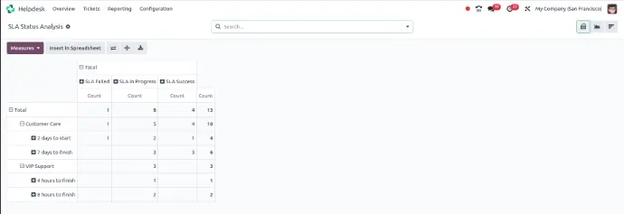 sla status analysis