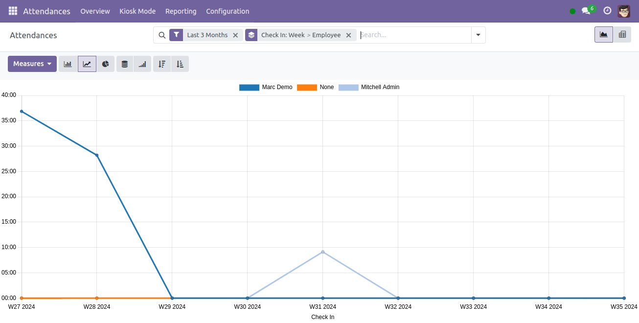 attendance analysis reports