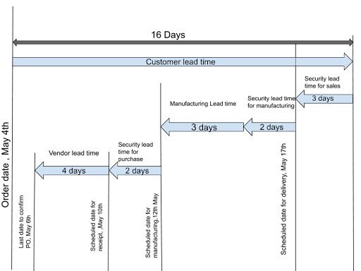 the manufacturing process,