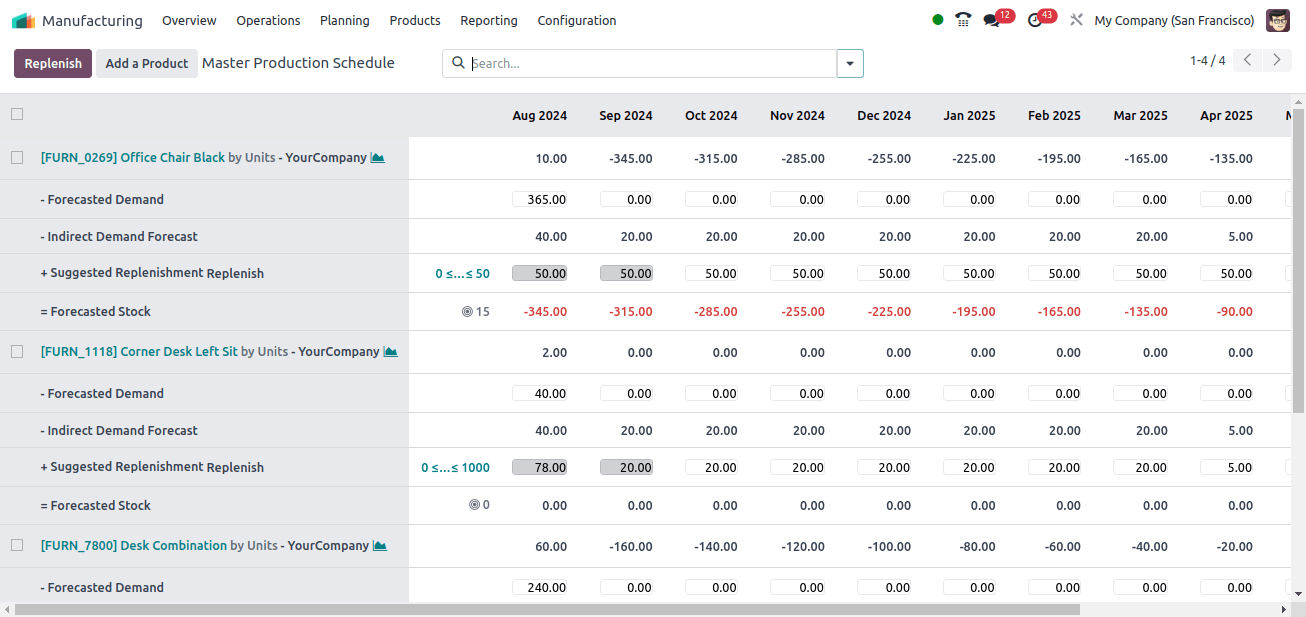 production schedules for various items