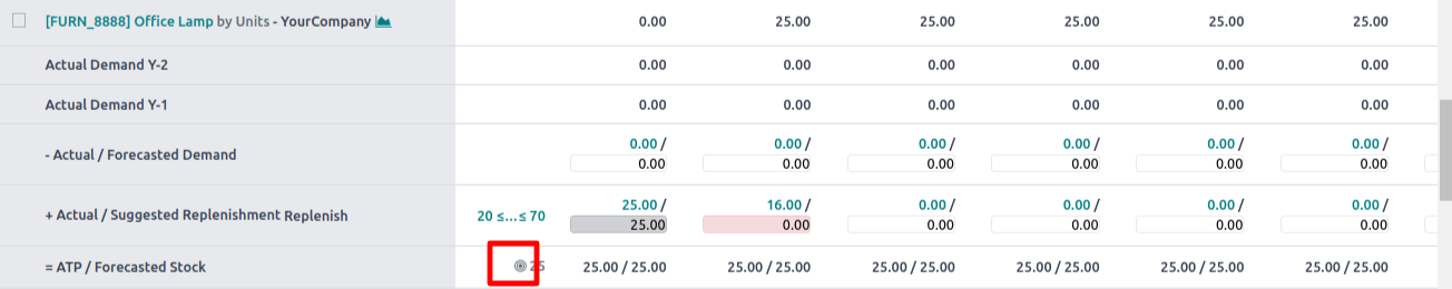 the minimum and maximum replenishment amounts for each product