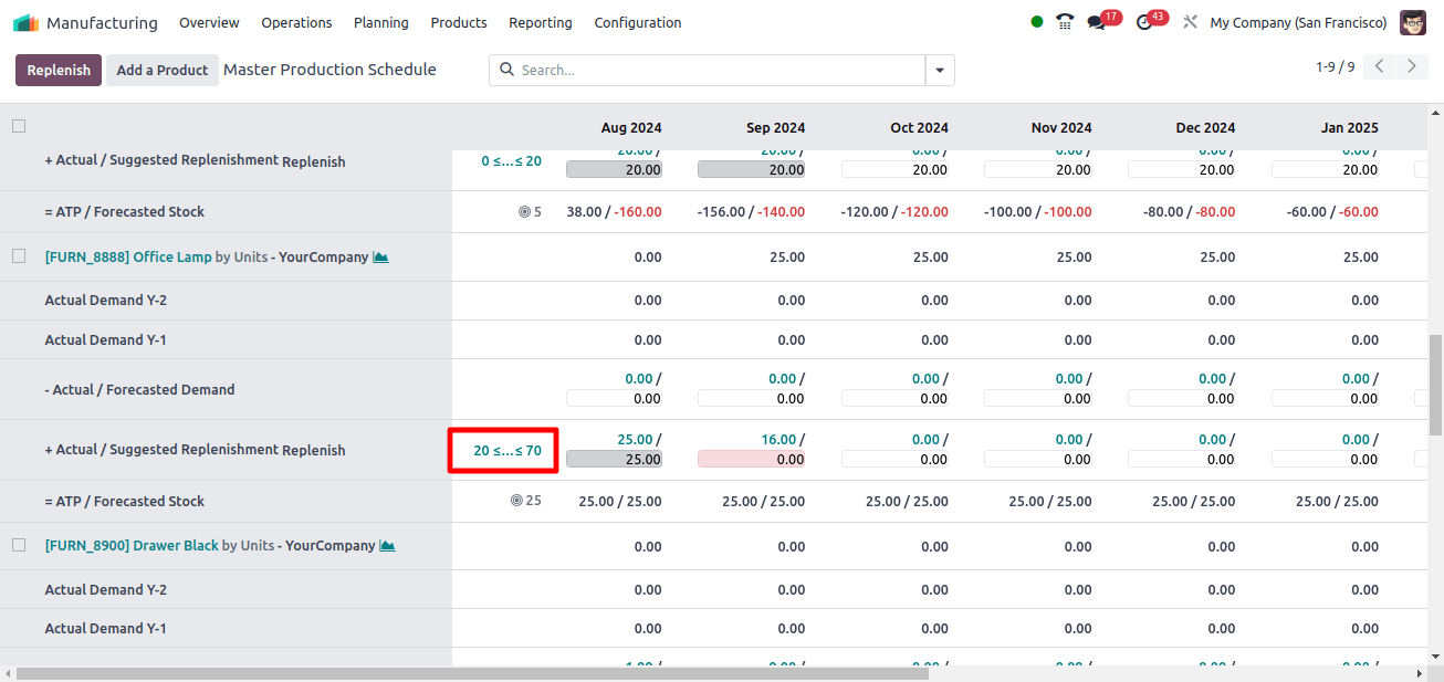  the minimum and maximum to replenish sets