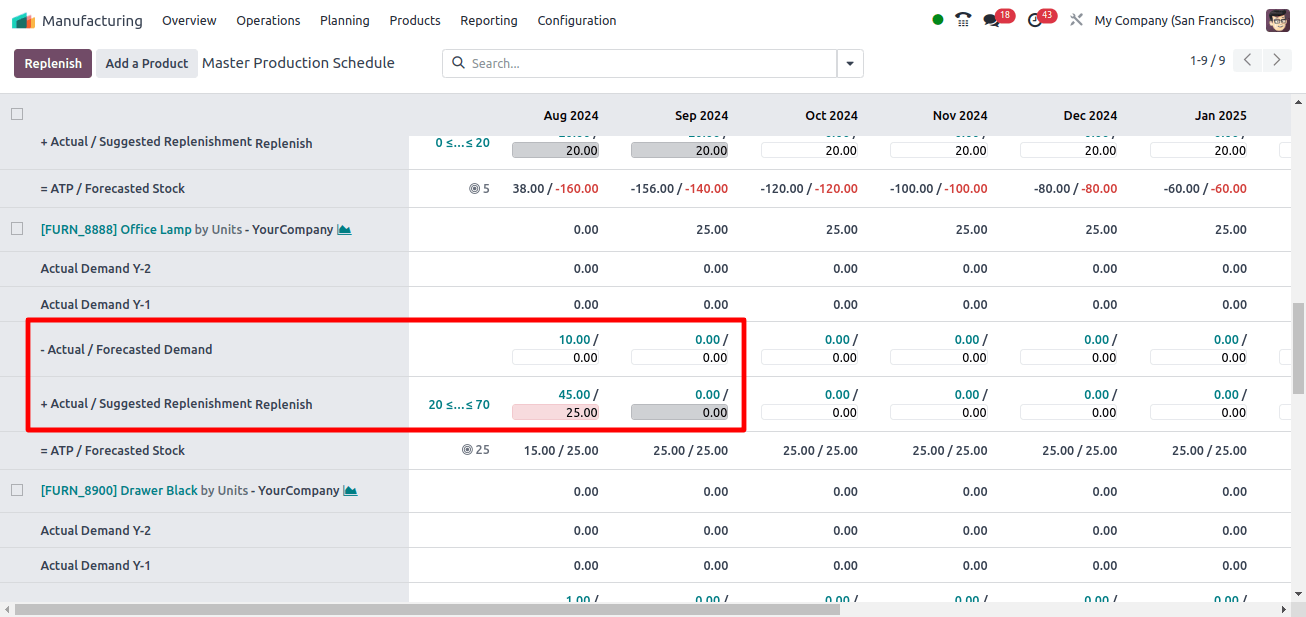 Forecasted Demand and Suggested Replenishment