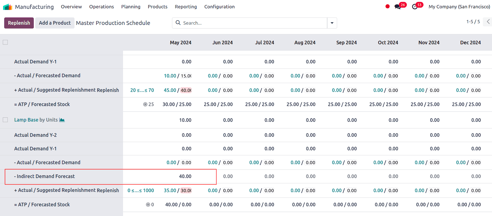 indirect demand forecast