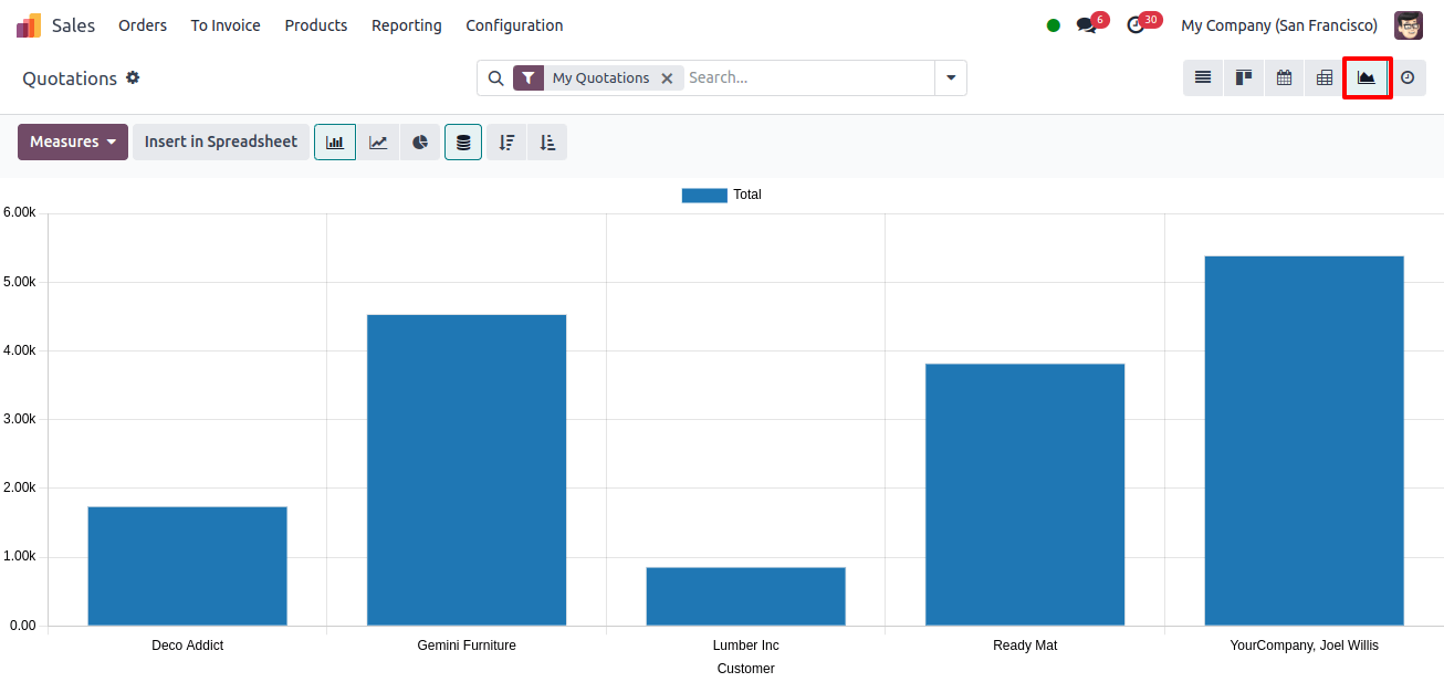 Graph View