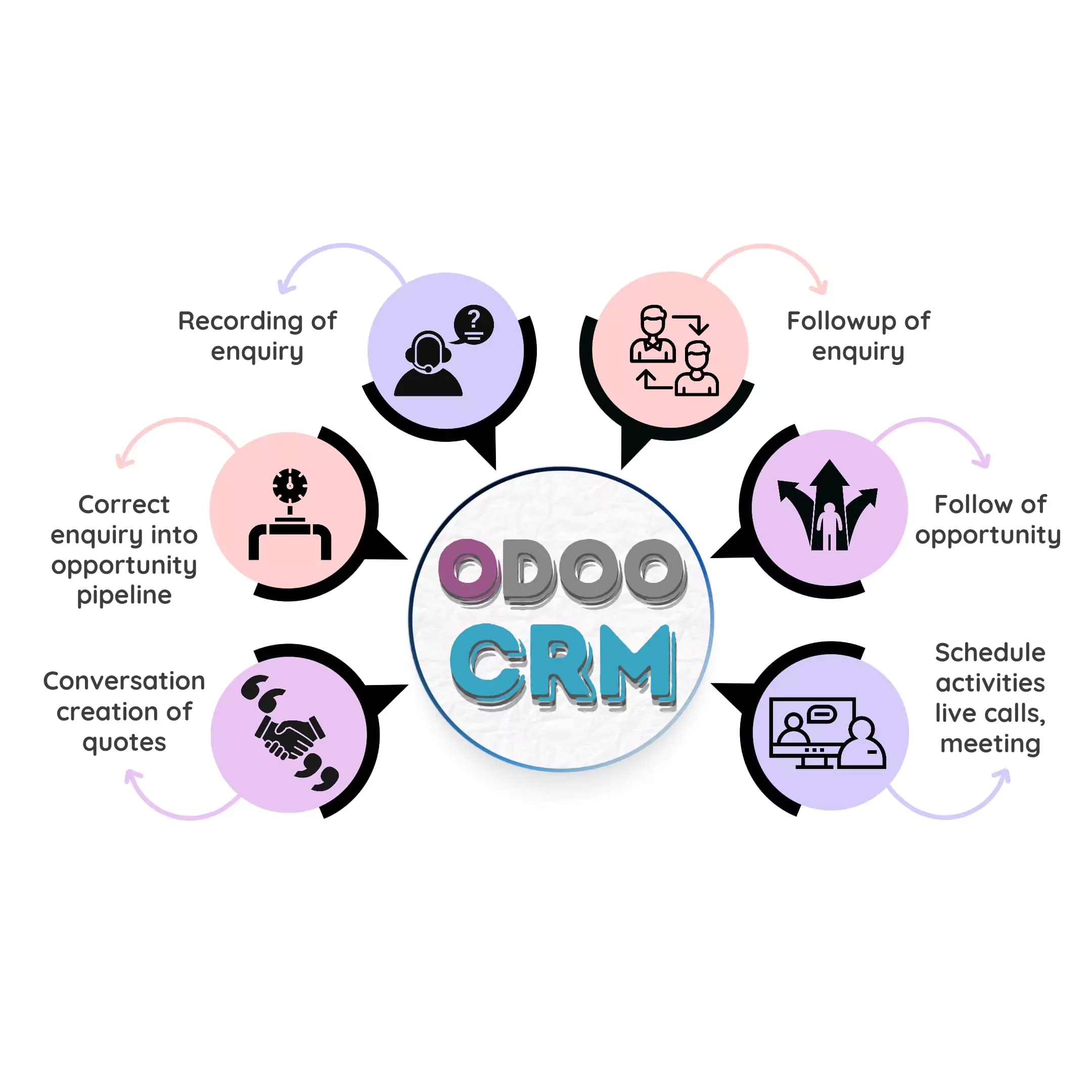 Odoo CRM integrations